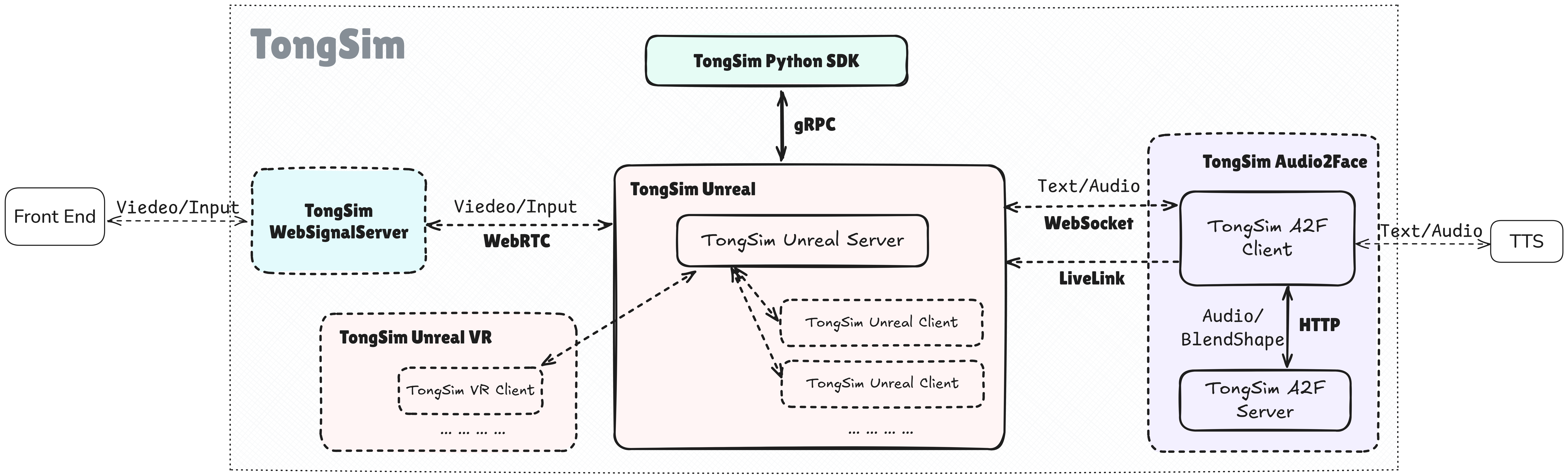 TongSim Framework