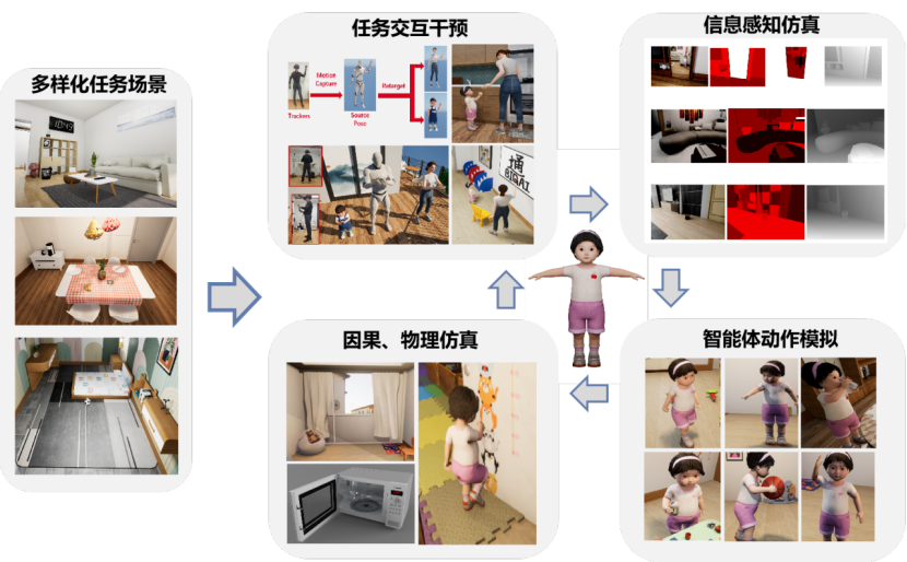 TongSim Framework